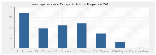 Men age distribution of Dompierre in 2007