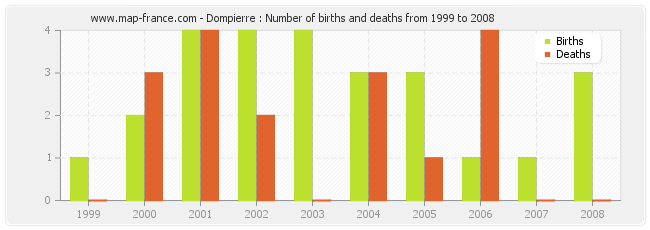 Dompierre : Number of births and deaths from 1999 to 2008