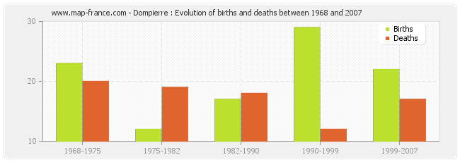 Dompierre : Evolution of births and deaths between 1968 and 2007