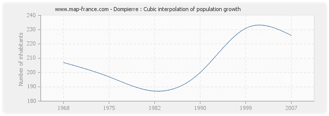 Dompierre : Cubic interpolation of population growth