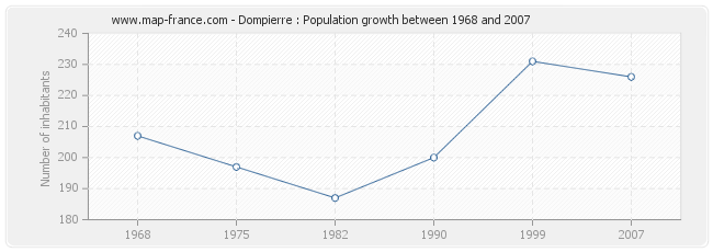 Population Dompierre