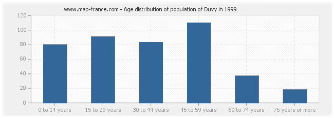 Age distribution of population of Duvy in 1999