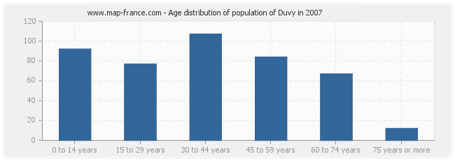 Age distribution of population of Duvy in 2007