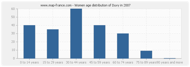 Women age distribution of Duvy in 2007