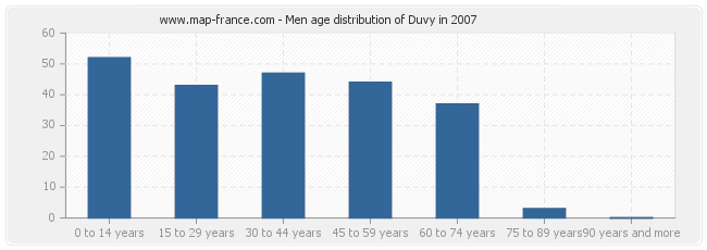 Men age distribution of Duvy in 2007