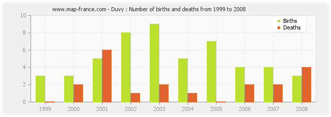 Duvy : Number of births and deaths from 1999 to 2008