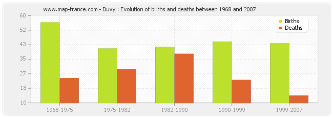 Duvy : Evolution of births and deaths between 1968 and 2007