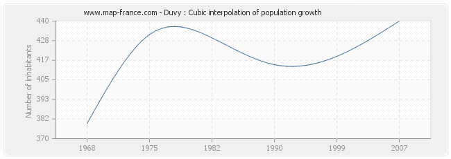 Duvy : Cubic interpolation of population growth