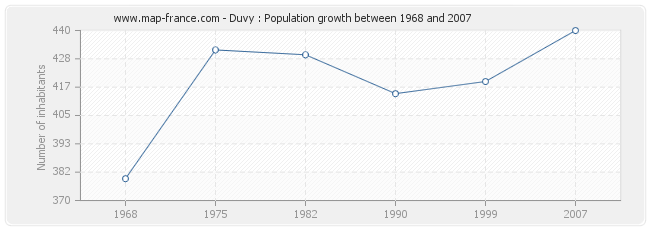 Population Duvy