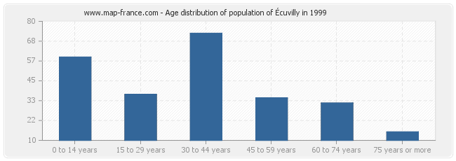 Age distribution of population of Écuvilly in 1999