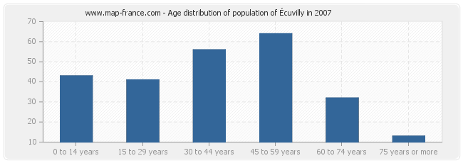 Age distribution of population of Écuvilly in 2007