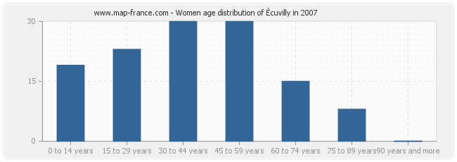 Women age distribution of Écuvilly in 2007