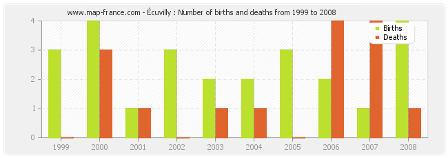 Écuvilly : Number of births and deaths from 1999 to 2008