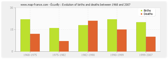 Écuvilly : Evolution of births and deaths between 1968 and 2007