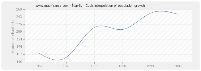 Écuvilly : Cubic interpolation of population growth