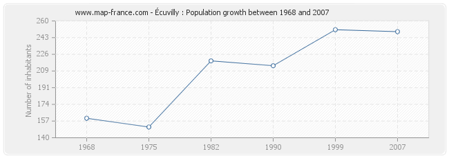 Population Écuvilly
