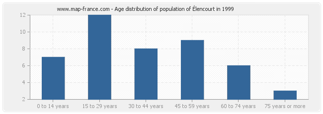 Age distribution of population of Élencourt in 1999