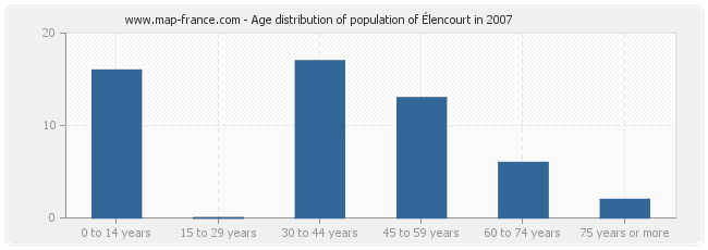 Age distribution of population of Élencourt in 2007
