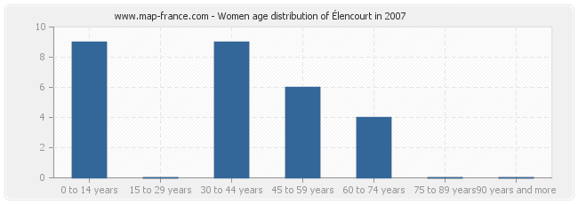 Women age distribution of Élencourt in 2007