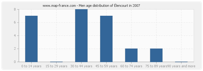Men age distribution of Élencourt in 2007