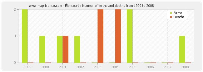 Élencourt : Number of births and deaths from 1999 to 2008