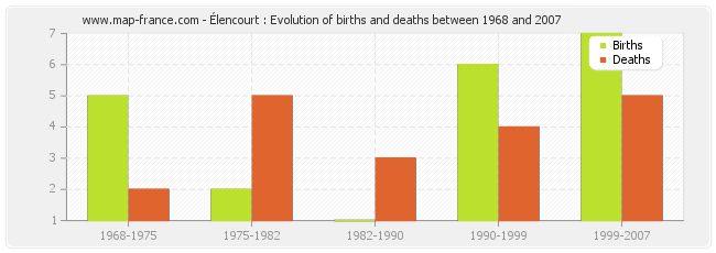 Élencourt : Evolution of births and deaths between 1968 and 2007