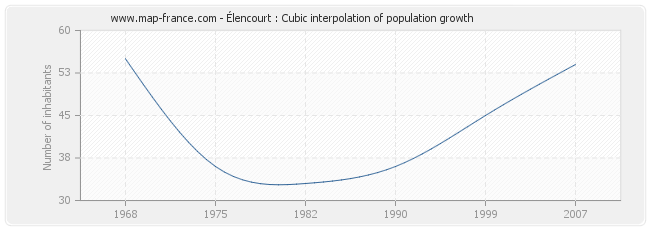 Élencourt : Cubic interpolation of population growth