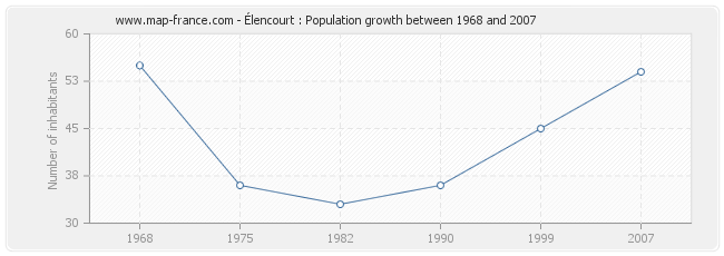 Population Élencourt