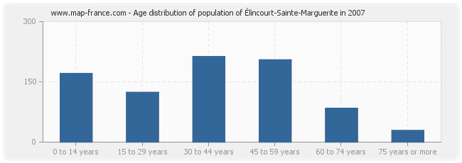 Age distribution of population of Élincourt-Sainte-Marguerite in 2007