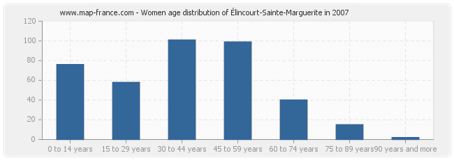 Women age distribution of Élincourt-Sainte-Marguerite in 2007