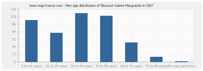 Men age distribution of Élincourt-Sainte-Marguerite in 2007