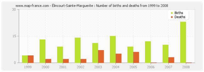Élincourt-Sainte-Marguerite : Number of births and deaths from 1999 to 2008