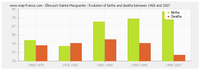 Élincourt-Sainte-Marguerite : Evolution of births and deaths between 1968 and 2007