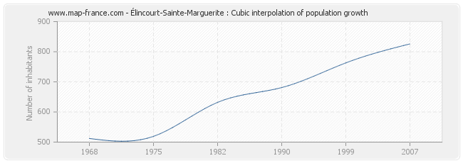 Élincourt-Sainte-Marguerite : Cubic interpolation of population growth