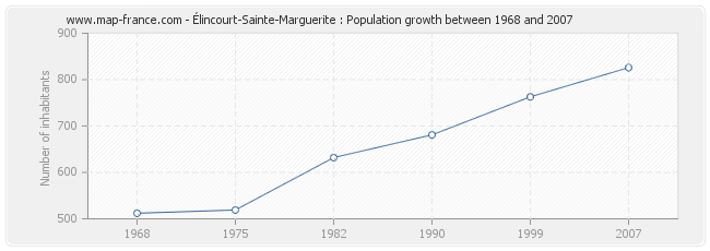 Population Élincourt-Sainte-Marguerite