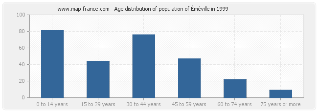 Age distribution of population of Éméville in 1999