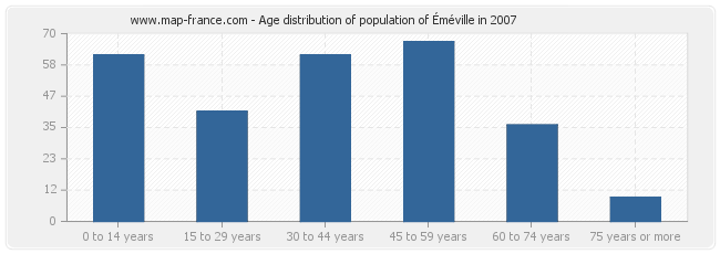 Age distribution of population of Éméville in 2007