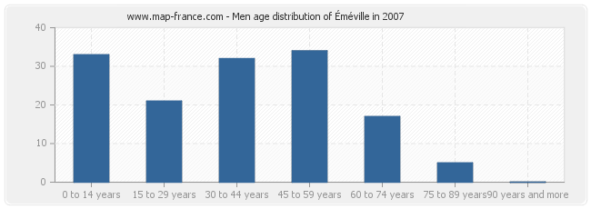 Men age distribution of Éméville in 2007