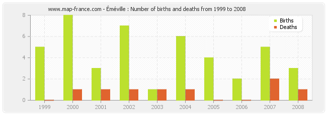 Éméville : Number of births and deaths from 1999 to 2008