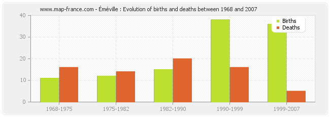 Éméville : Evolution of births and deaths between 1968 and 2007