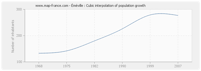 Éméville : Cubic interpolation of population growth