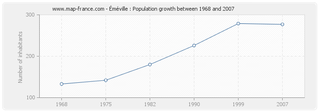 Population Éméville