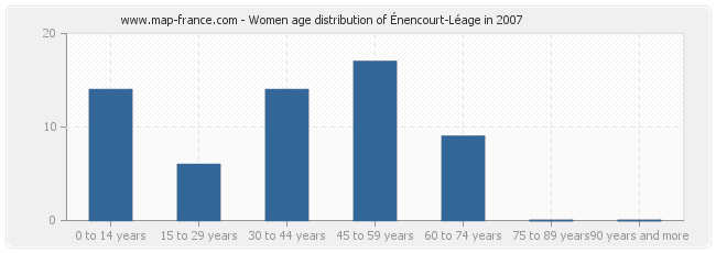 Women age distribution of Énencourt-Léage in 2007
