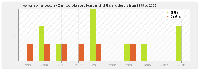 Énencourt-Léage : Number of births and deaths from 1999 to 2008