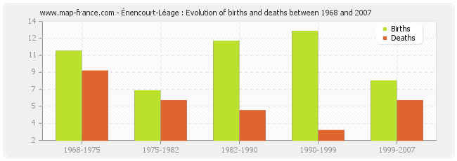 Énencourt-Léage : Evolution of births and deaths between 1968 and 2007