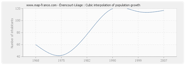 Énencourt-Léage : Cubic interpolation of population growth