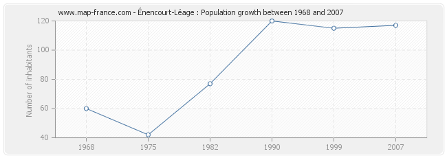 Population Énencourt-Léage