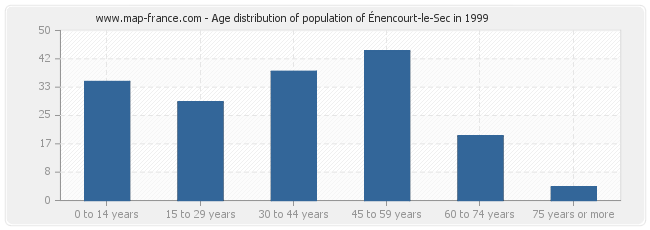 Age distribution of population of Énencourt-le-Sec in 1999