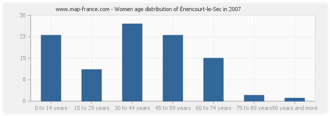 Women age distribution of Énencourt-le-Sec in 2007