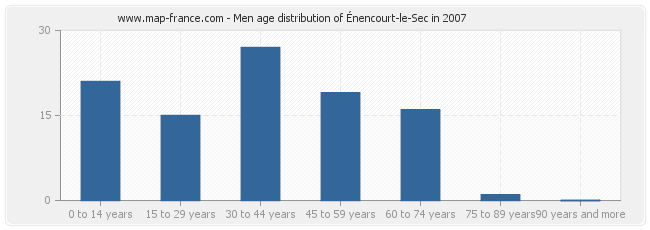 Men age distribution of Énencourt-le-Sec in 2007